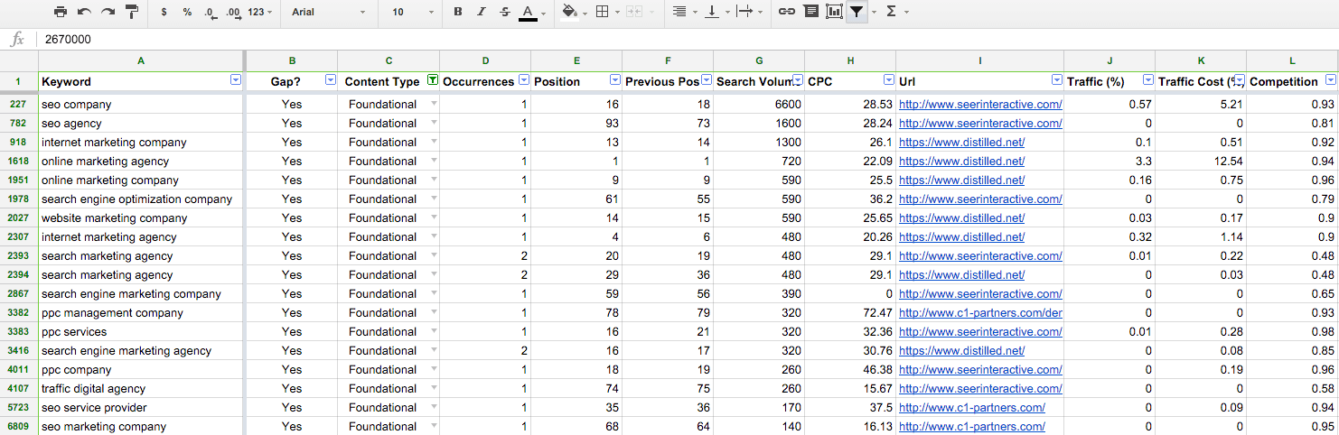 A table screenshot. The rows under the content type column all state Foundational. The first five keywords are: S E O company, S E O agency, internet marketing company, online marketing agency, online marketing company. The table columns are labeled as follows: keyword, gap?, Content type, occurrences, position, previous pos, search volume, C P C, U R L, Traffic (%), Traffic Cost, Competition.