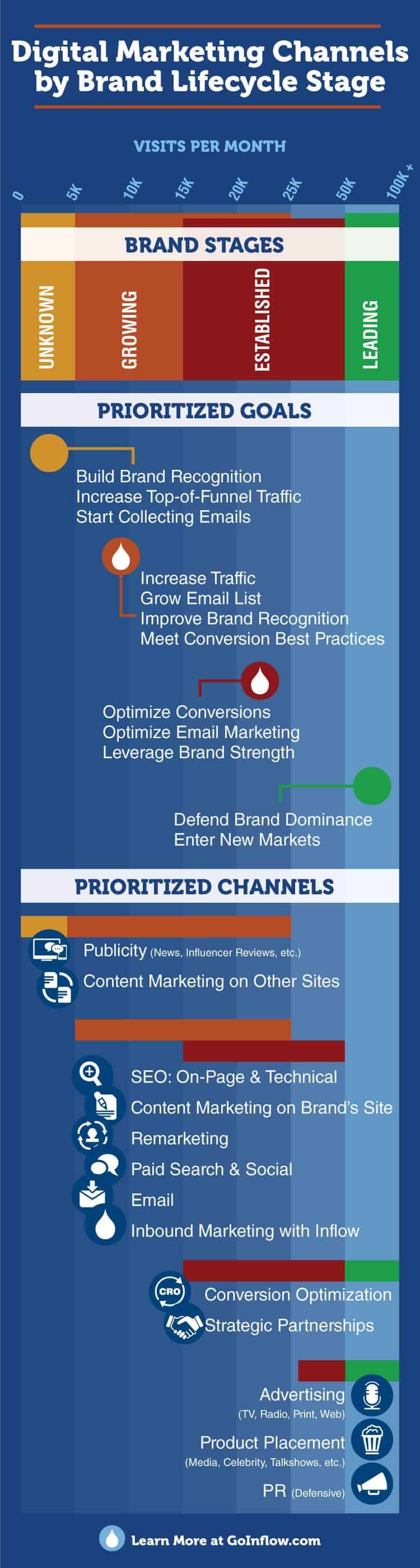 Digital Marketing Channels by Brand Lifecycle Stage