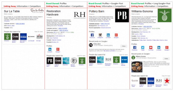 Four Google knowledge graph screenshots for: Sur La Table, Restoration Hardware, Pottery Barn and Williams-Sonoma. Sur La Table has the least amount of information; Williams-Sonoma has the most. Restoration Hardware and Pottery barn have the same. 