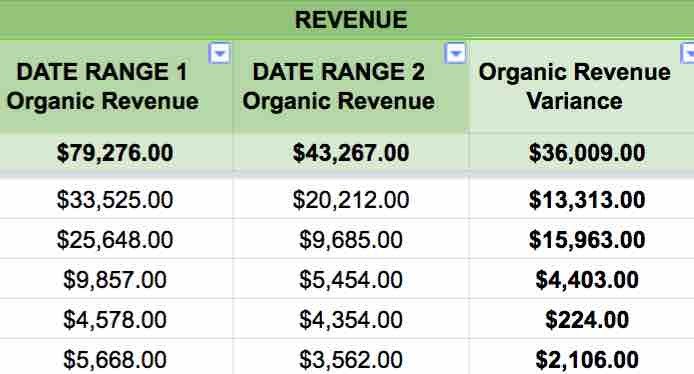 revenue A table titled revenue with three columns labeled Date Range 1 Organic revenue, Date range 2 organic revenue, Organic revenue variance. Six rows of data as follows: Date Range 1 Organic revenue: ,276.00 Date range 2 organic revenue: ,267.00, Organic revenue variance: ,009.00. Date Range 1 Organic revenue: ,525.00 Date range 2 organic revenue: ,212.00, Organic revenue variance: ,313.00. Date Range 1 Organic revenue: ,648.00 Date range 2 organic revenue: ,685.00, Organic revenue variance: ,963.00. Date Range 1 Organic revenue: ,857.00 Date range 2 organic revenue: ,454.00, Organic revenue variance: ,403.00. Date Range 1 Organic revenue: ,578.00 Date range 2 organic revenue: ,354.00, Organic revenue variance: 4.00. Date Range 1 Organic revenue: ,668.00 Date range 2 organic revenue: ,562.00, Organic revenue variance: ,106.00.