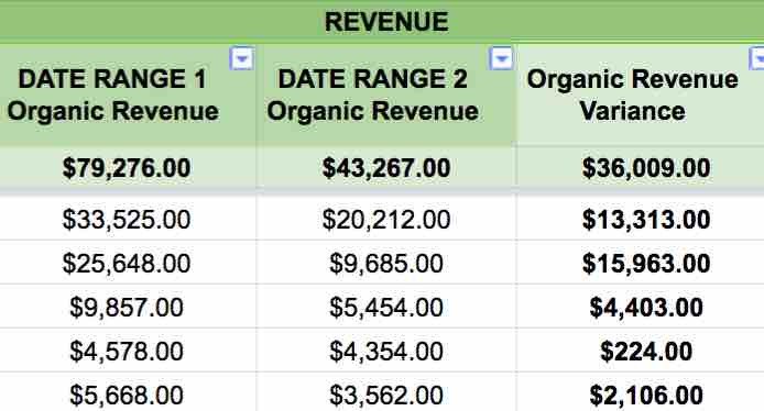 A table titled revenue with three columns labeled Date Range 1 Organic revenue, Date range 2 organic revenue, Organic revenue variance. Six rows of data as follows: Date Range 1 Organic revenue: ,276.00 Date range 2 organic revenue: ,267.00, Organic revenue variance: ,009.00. Date Range 1 Organic revenue: ,525.00 Date range 2 organic revenue: ,212.00, Organic revenue variance: ,313.00. Date Range 1 Organic revenue: ,648.00 Date range 2 organic revenue: ,685.00, Organic revenue variance: ,963.00. Date Range 1 Organic revenue: ,857.00 Date range 2 organic revenue: ,454.00, Organic revenue variance: ,403.00. Date Range 1 Organic revenue: ,578.00 Date range 2 organic revenue: ,354.00, Organic revenue variance: 4.00. Date Range 1 Organic revenue: ,668.00 Date range 2 organic revenue: ,562.00, Organic revenue variance: ,106.00.