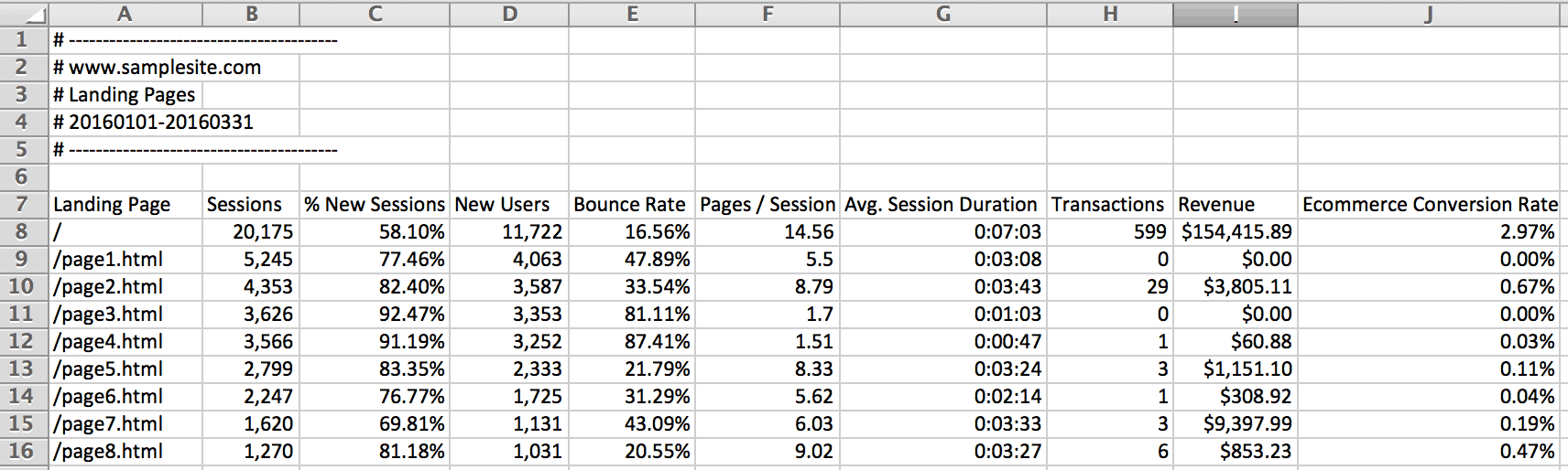 A table with 10 columns labeled: Landing page, sessions, % new sessions, new users, Bounce rate, Pages/Session, Avg. Session Duration, Transactions, Revenue, Ecommerce Conversion Rate. 