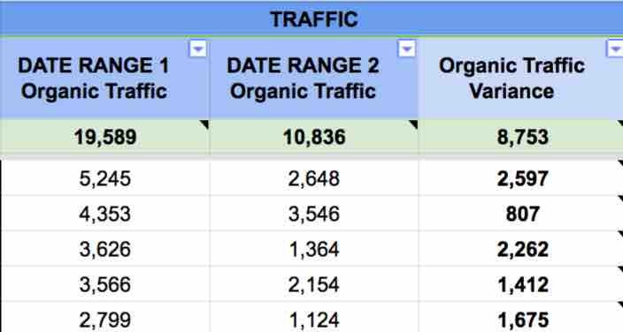 traffic A table titled Traffic with three columns labeled Date Range 1 Organic Traffic, Date range 2 organic Traffic, Organic Traffic variance. Six rows of data as follows: Date Range 1 Organic Traffic: 19,589, Date range 2 organic transactions: 10,836, Organic transactions variance: 8,753. Date Range 1 Organic Traffic: 5,245, Date range 2 organic transactions: 2,648, Organic transactions variance: 2,597. Date Range 1 Organic Traffic: 4,353, Date range 2 organic transactions: 3,546, Organic transactions variance: 807. Date Range 1 Organic Traffic: 3,626, Date range 2 organic transactions: 1,364, Organic transactions variance: 2,262. Date Range 1 Organic Traffic: 3,566, Date range 2 organic transactions: 2,154, Organic transactions variance: 1,412. Date Range 1 Organic Traffic: 2,799, Date range 2 organic transactions: 1,124, Organic transactions variance: 1,675.