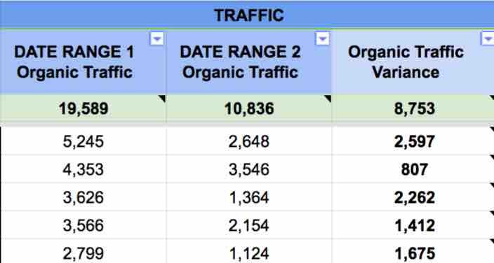 A table titled Traffic with three columns labeled Date Range 1 Organic Traffic, Date range 2 organic Traffic, Organic Traffic variance. Six rows of data as follows: Date Range 1 Organic Traffic: 19,589, Date range 2 organic transactions: 10,836, Organic transactions variance: 8,753. Date Range 1 Organic Traffic: 5,245, Date range 2 organic transactions: 2,648, Organic transactions variance: 2,597. Date Range 1 Organic Traffic: 4,353, Date range 2 organic transactions: 3,546, Organic transactions variance: 807. Date Range 1 Organic Traffic: 3,626, Date range 2 organic transactions: 1,364, Organic transactions variance: 2,262. Date Range 1 Organic Traffic: 3,566, Date range 2 organic transactions: 2,154, Organic transactions variance: 1,412. Date Range 1 Organic Traffic: 2,799, Date range 2 organic transactions: 1,124, Organic transactions variance: 1,675.