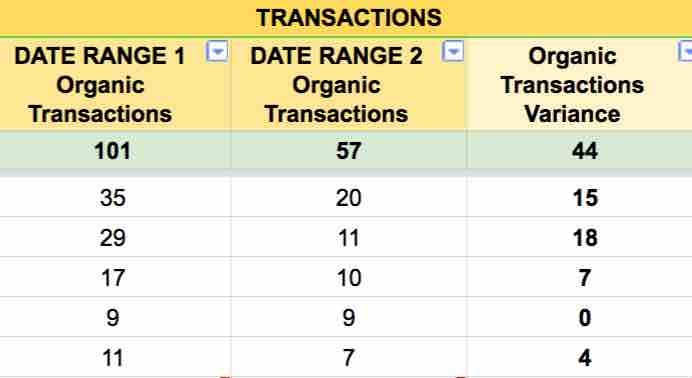 A table titled Transactions with three columns labeled Date Range 1 Organic transactions, Date range 2 organic transactions, Organic transactions variance. Six rows of data as follows: Date Range 1 Organic transactions: 101, Date range 2 organic transactions: 57, Organic transactions variance: 44. Date Range 1 Organic transactions: 35, Date range 2 organic transactions: 20, Organic transactions variance: 15. Date Range 1 Organic transactions: 29, Date range 2 organic transactions: 11, Organic transactions variance: 18. Date Range 1 Organic transactions: 17, Date range 2 organic transactions: 10, Organic transactions variance: 7. Date Range 1 Organic transactions: 9, Date range 2 organic transactions: 9, Organic transactions variance: 0. Date Range 1 Organic transactions: 11, Date range 2 organic transactions: 7, Organic transactions variance: 4.