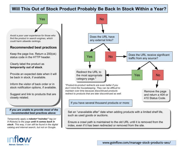 flowchart best practices flowchart best practices create a flowchart flowchart best practices flowchart best practices create a flowchart