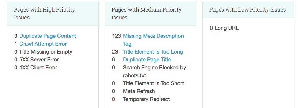 Moz Pro screenshot with three columns as follows: Pages with high priority issues: 3 Duplicate page content, 1 crawl attempt error, 0 title missing or empty, 0 5 X X server error, 0 4 X X client error. Pages with Medium Priority Issues: 123 Missing Meta description tag, 23 Title element is too long, 6 duplicate page title, 0 search engine blocked by robots.txt, 0 title element is too short, 0 meta refresh, 0 temporary redirect. Pages with Low Priority issues: 0 long U R L. 