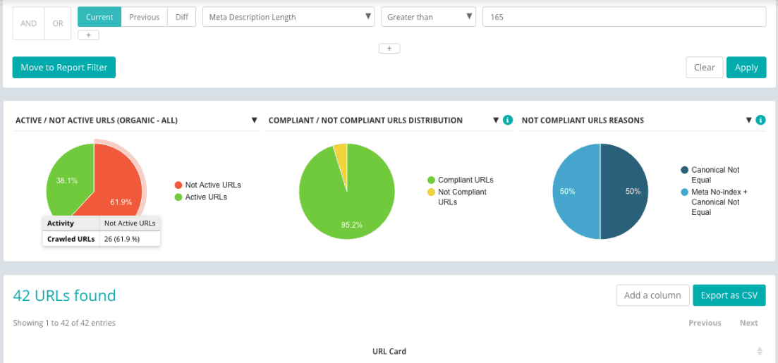 Botify screenshot. Near the top are three pie graphs titled: Active / Not active U R L's, Compliant / Not compliant U R L's distribution, Not complaint U R L's reasons. 