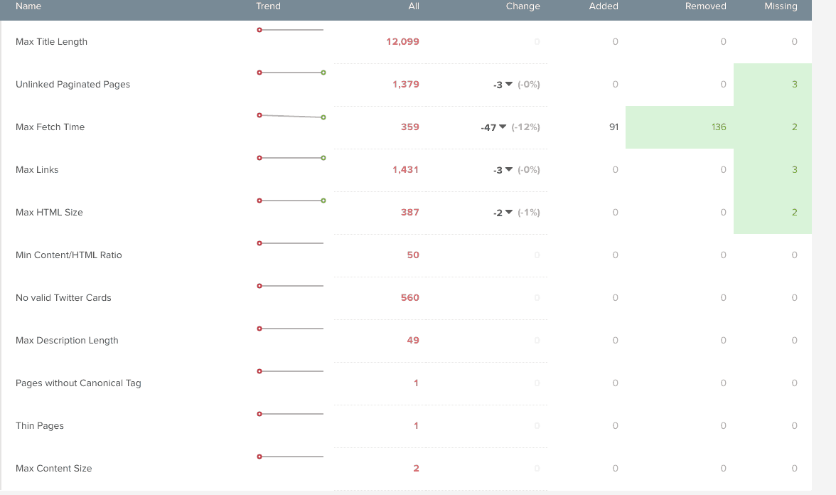 DeepCrawl table with 7 columns labeled: Name, trend, All, Change, Added, Removed, Missing. 11 rows are labeled: Max. Title length, Unlinked paginated pages, max fetch time, max links, max H T M L size, min content / H T M L ratio, no valid twitter cards, max description length, pages without canonical tag, thin pages, max content size. 