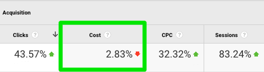 A table titled Acquisition with four columns and one row of data as follows: Clicks: 43.57% green upward arrow, Cost: 2.83% red downward arrow, C P C: 32.32% green upward arrow, Sessions: 83.24% green upward arrow.  The cost column is circled in green. 