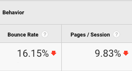 A table titled Behavior with two columns and one row of data as follows: Bounce rate: 16.15% red downward arrow, Pages/Session: 9.83% red downward arrow. 