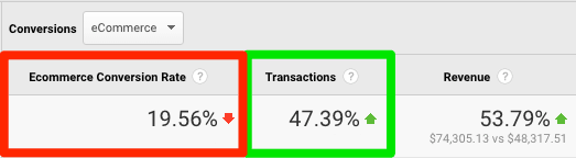 A table titled Conversions: Ecommerce with three columns and one row of data as follows: Ecommerce conversion rate: 19.56% red downward arrow, Transactions: 47.39% green upward arrow, Revenue: 53.79% green upward arrow. Ecommerce conversion rate is circled in red. Transactions is circled in green.  