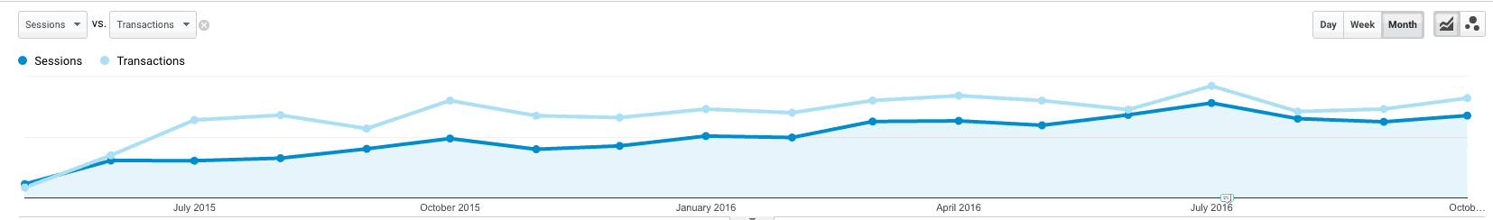 A line graph. The horizontal axis ranges from July 2015 to October 2016 in increments of 3 months. Two lines are plotted: Sessions and Transactions. Both lines increase steadily. 