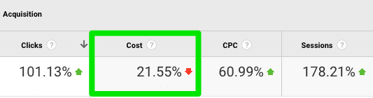 A table titled Acquisition with four columns and one row of data as follows: Clicks: 101.13% green upward arrow, Cost: 21.55% red downward arrow, C P C: 60.99% green upward arrow, Sessions: 178.21% green upward arrow.  The cost column is circled in green. 