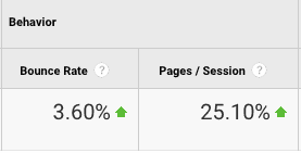 A table titled Behavior with two columns and one row of data: Bounce Rate: 3.60% green upward arrow, Pages/Session: 25.10% green upward arrow. 