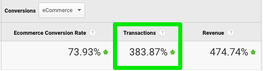 A table titled Conversions: Ecommerce with three columns and one row of data as follows: Ecommerce Conversion rate: 73.93% green upward arrow, Transactions: 383.87% green upward arrow, Revenue: 474.74% green upward arrow. The transactions column is circled in green. 