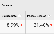 A table titled Behavior with two columns and one row of data as follows: Bounce rate: 8.99% red downward arrow, Pages/Session: 21.40% red downward arrow. 