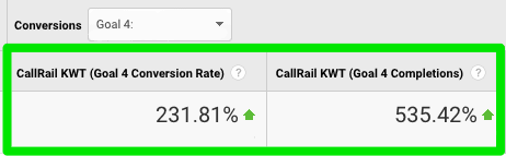 A table titled Conversions: Goal 4 with two columns and one row of data as follows: CallRail K W T (goal 4 conversion rate): 231.81%, CallRail K W T (goal 4 Completions): 534.42%. Both columns are circled. 