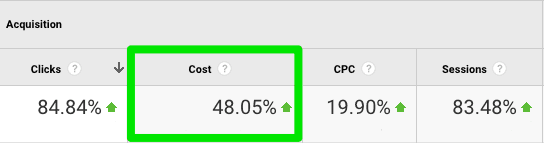 A table titled Acquisition with four columns and one row of data as follows: Clicks: 84.84% green upward arrow, Cost: 48.05% green upward arrow, C P C: 19.90% green upward arrow, Sessions: 83.48% green upward arrow. Cost column is circled. 