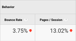 A table titled Behavior with two columns and one row of data as follows: Bounce rate: 3.75% red downward arrow, Pages/Session: 13.02% red downward arrow. 