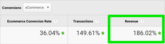 A table titled Conversions: Ecommerce with three columns and one row of data as follows: Ecommerce Conversion rate: 36.04% green upward arrow, Transactions: 149.61% green upward arrow, Revenue: 182.02% green upward arrow. The revenue column is circled. 