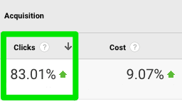 A table titled Acquisition with two columns and one row of data as follows: Clicks: 83.01% green upward arrow, Cost: 9.07% green upward arrow. The Clicks column is circled. 