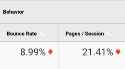 A table titled Behavior with two columns and one row of data as follows: Bounce rate: 8.99% red downward arrow, Pages/Session: 21.41% red downward arrow. 