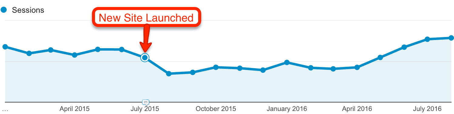 A line graph. The horizontal axis ranges from April 2015 to July 2016 in increments of 3 months. July 2015 is labeled New Site launch. A Sessions line remains relatively constant from June 2015 and then decreases until August 2015. It then remains relatively constant until April 2016 and increases until July 2016. 