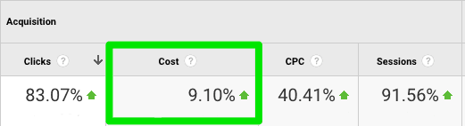 A table titled Acquisition with four columns and one row of data as follows: Clicks: 83.07% green upward arrow, Cost: 9.10% green upward arrow, C P C: 40.41% green upward arrow, Sessions: 91.56% green upward arrow. Cost column is circled. 