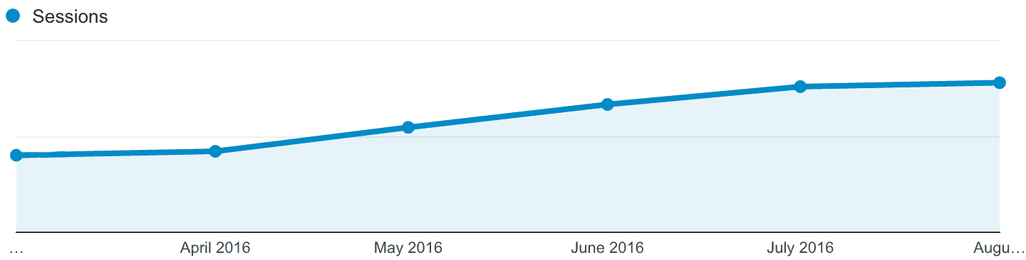 A line graph. The horizontal axis ranges from April 2016 to August 2016 in increments of one month. A line labeled Sessions is plotted and gradually increases from April 2016 to July 2016 and then remains constant. 