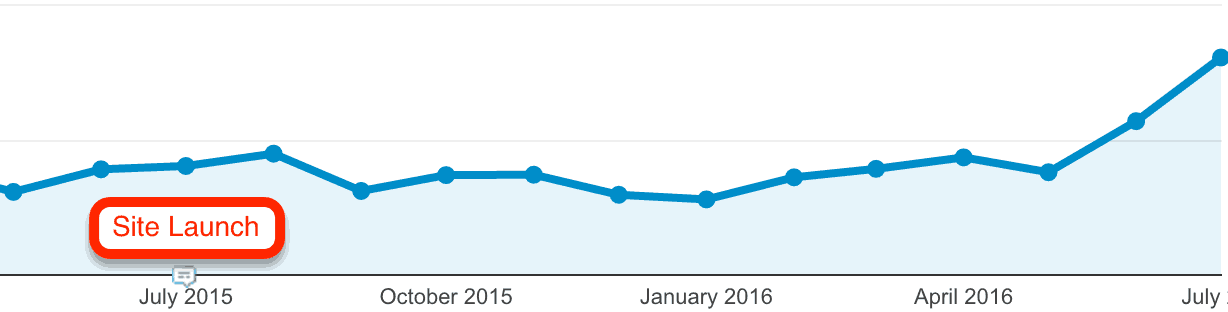 A line graph. The horizontal axis ranges from July 2015 to July 2016 in increments of 3 months. July 2015 is labeled Site launch. A Sessions line remains relatively constant from July 2015 to May 2016 and then increases steadily. 