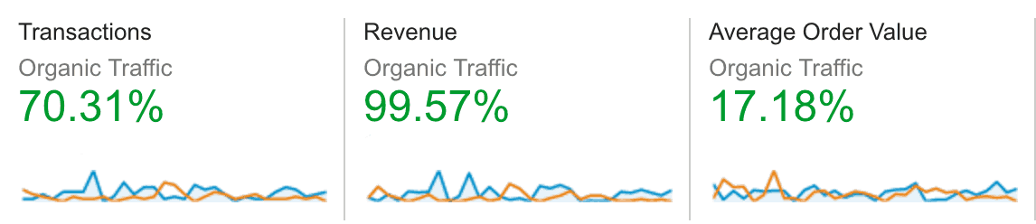 Three columns of data as follows: Transactions: 70.31%, Revenue: 99.57%, Average Order Value: 17.18%. 