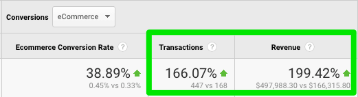 A table titled Conversions: Ecommerce with three columns and one row of data as follows: Ecommerce conversion rate: 38.89% green upward arrow, Transactions: 166.07% green upward arrow, Revenue: 199.42% green upward arrow. Transactions and revenue columns are circled in green.  