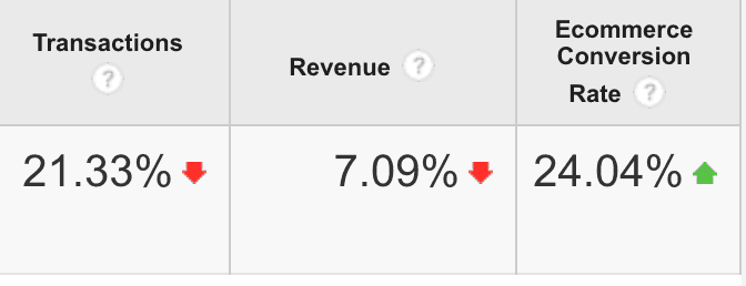 Three columns of data as follows: Transactions: 21.33% red downward arrow, Revenue: 7.09% red downward arrow, Ecommerce conversion rate: 24.04% green upward arrow. 