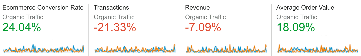 Four columns of data as follows: Ecommerce Conversion Rate: 24.04%, Transactions: -21.33%, Revenue: -7.09%, Average order value: 18.09%. 