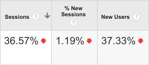 Three columns of data as follows: Sessions: 36.57% red downward arrow, % new sessions: 1.19% red downward arrow, New users: 37.33% red downward arrow. 