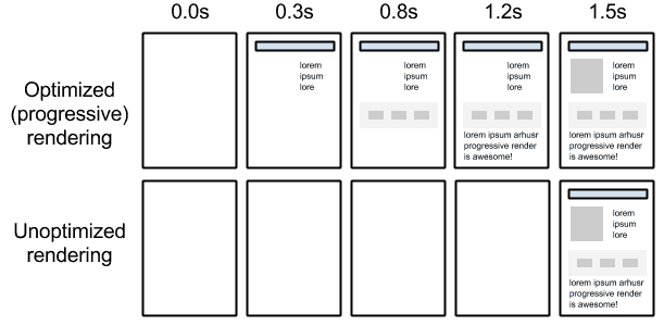 A table with four columns labeled 0.0 s, 0.3 s, 0.8 s, 1.2 s, 1.5 s. Two rows as follows: Optimized (progressive rendering). The page begins to load at 0.3 s, and progressively loads more until a complete load at 1.5 s. Unoptimized rendering. The load starts and finishes the load at 1.5 s. 