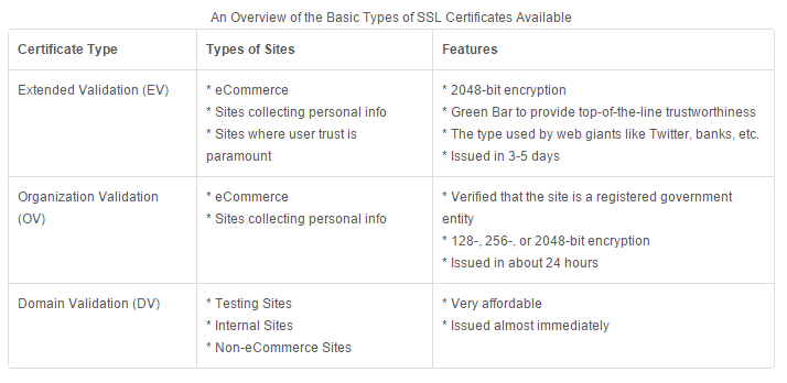 A table titled An overview of the basic types of S S L Certificates Available with three columns labeled: Certificate type, types of sites, and features. Three rows of data as follows. Certificate type: Extended validation (E V), Types of Sites: ecommerce, sites collecting personal info, sites where user trust is paramount, Features: 2048-bit encryption, Green bar to provide top-of-the-line trustworthiness, the types used by web giants like Twitter, banks, etc., issued in 3 - 5 days. Certificate type: Organization validation (O V), Types of Sites: ecommerce, sites collecting personal info, Features: Verified that the site is a registered government entity, 128-, 256-, or 2048 bit encryption, issued in about 24 hours. Certificate type: Domain Validation (D V), Types of Sites: Testing sites, internal sites, non-ecommerce sites, Features: Very affordable, issued almost immediately. 