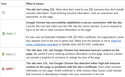 A table with two columns labeled icon and what it means. Four rows of abbreviated information as follows: Icon: a globe, what it means: The site isn't using S S L. Icon: A green lock followed by https://, What it means: Google Chrome has successfully established a secure connection with the site. Icon: A lock with a yellow bell followed by https://, what it means: The site uses S S L, but Google Chrome has detected insecure content on the page. Icon: A lock with a red x followed by crossed out https://, what it means: The site uses S S L, but Google Chrome has detected either high-risk insecure content on the page or problems with the site's certificate. 