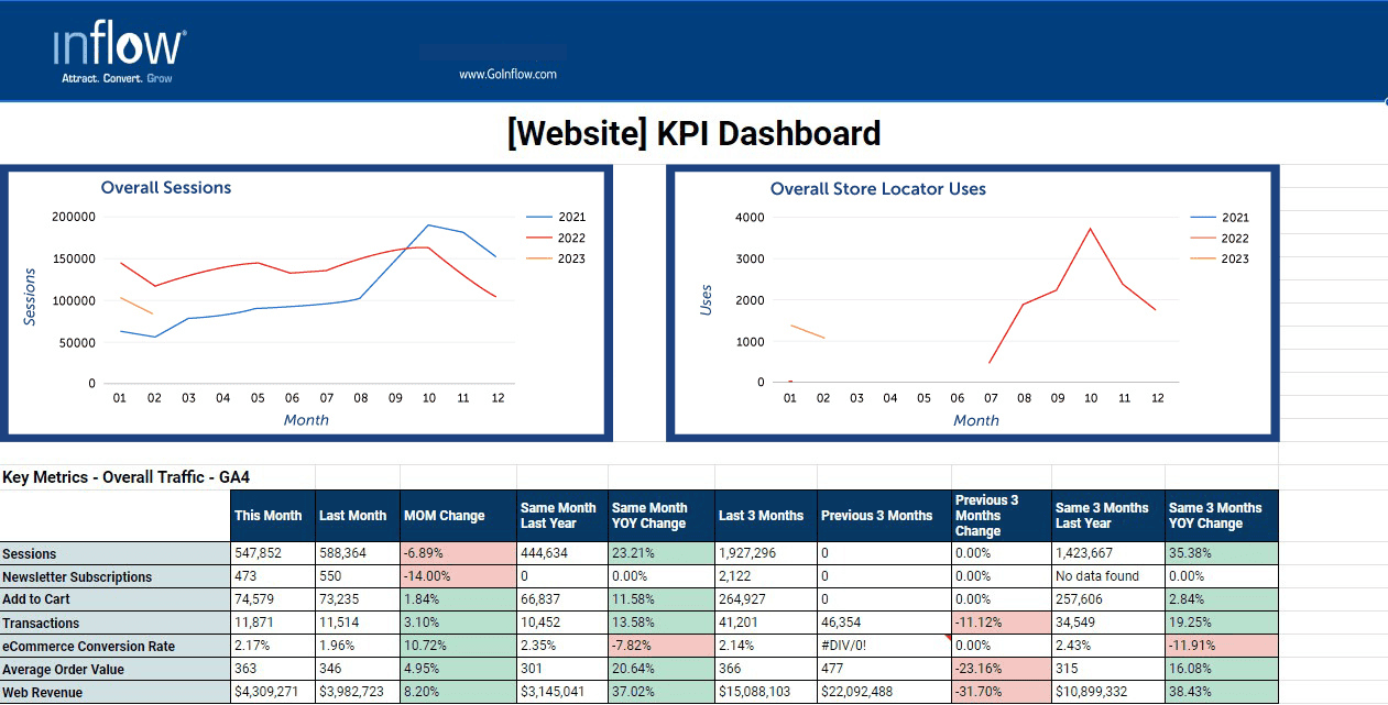 Screenshot of Inflow's K P I Dashboard Template for Google Sheets.