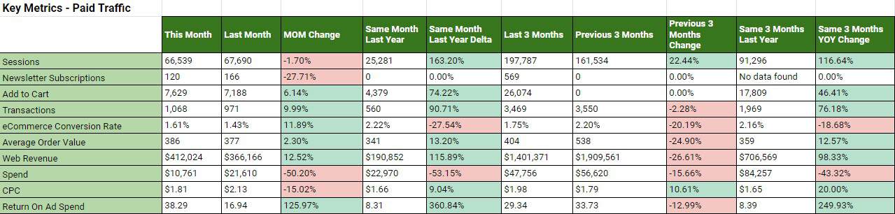 Google Sheets table: Key Metrics, Paid Traffic. Table tracks sessions, newsletter subscriptions, add to carts, transactions, eCommerce conversion rate, average order value, web revenue, spend, C P C, and return on ad spend.