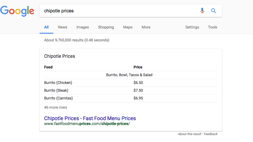 Google search result for chipotle prices. The Featured snippet from fastfoodmenuprices.com is titled Chipotle prices and consists of a table with two columns Food and Price. 