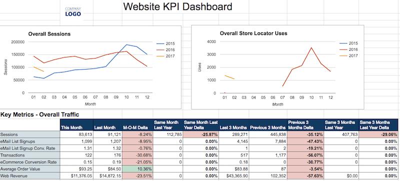 Website KPI Dashboard. At the top are two graphs titled Overall Sessions and Overall Store Locater Uses. Below, a table titled Key Metrics - Overall Traffic with 10 columns and 7 rows. 