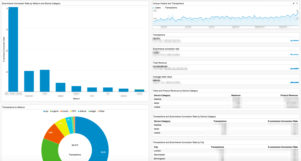 A dashboard screenshot with a bar chart, pie chart, line graph and several sections of data. 