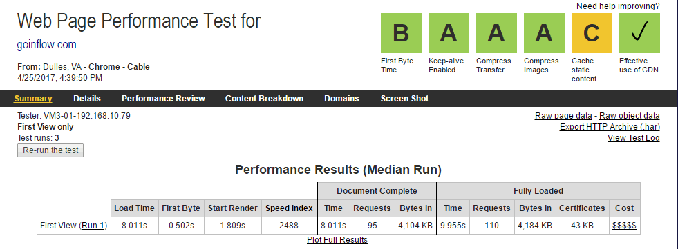 WebPageTest screenshot titled Web Page Performance Test for goinflow.com. Scores in the top right as follows: First Byte Time: B, Keep-alive enabled: A, Compress Transfer: A, Compress Images: A, Cache Static content: C, Effective use of C D N: Checkmark. A table titled Performance Results (median run) with 12 columns and one row of data as follows: First view (Run 1): Load time: 8.011 s, First Byte: 0.502 s, Start render: 1.809 s, Speed index: 2488, Document complete: Time: 8.011 s, Requests: 95, Bytes in: 4,104 K B, Fully Loaded: Time: 9.955 s, Requests: 110, Bytes in: 4,184 K B, Certificates: 43 k, Cost: $ $ $ $ $. 