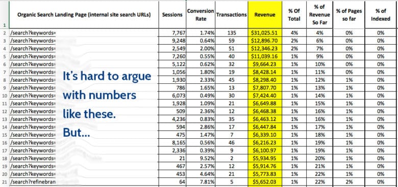 A table with 9 columns labeled: Organic Search Landing Page (internal site search U R L's), sessions, Conversion rate, Transactions, Revenue, % of total, % of revenue so far, % of pages so far, % of indexed. The Revenue column is highlighted and labeled It's hard to argue with numbers like these. But...  The 20 rows in the revenue column range from ,652.03 to ,025.51. 