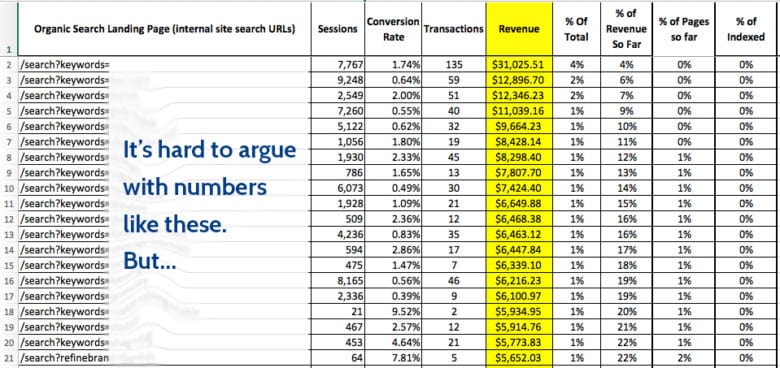 A table with 9 columns labeled: Organic Search Landing Page (internal site search U R L's), sessions, Conversion rate, Transactions, Revenue, % of total, % of revenue so far, % of pages so far, % of indexed. The Revenue column is highlighted and labeled It's hard to argue with numbers like these. But...  The 20 rows in the revenue column range from ,652.03 to ,025.51. 