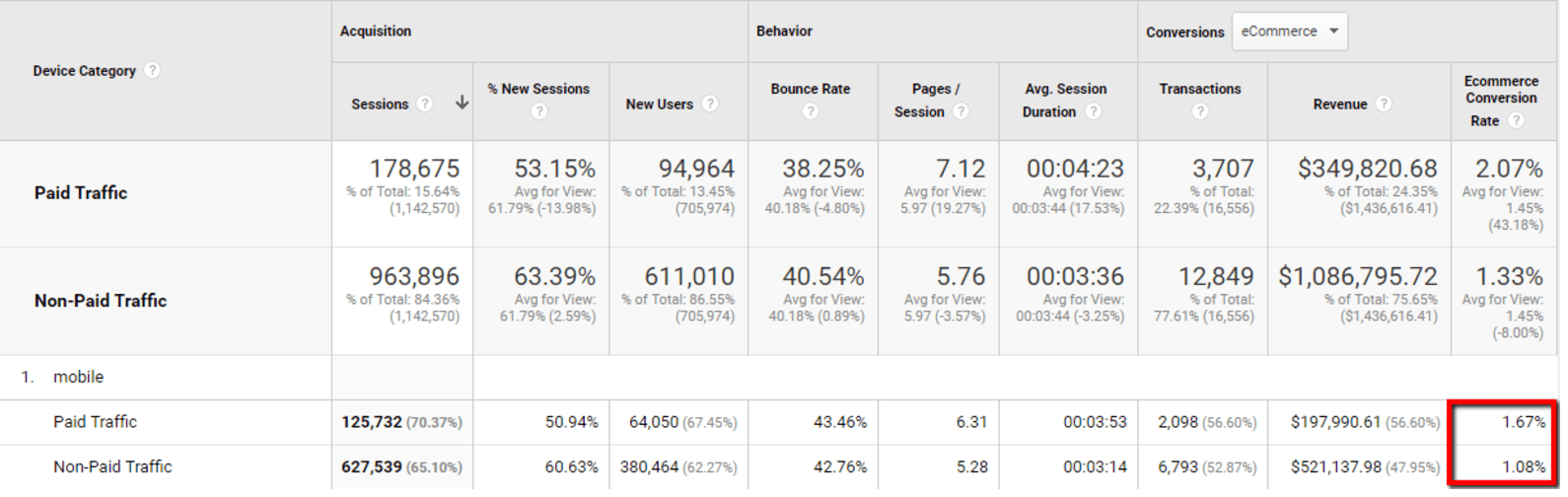 A table with 10 columns labeled as follows. Direct category. The next three columns titled Acquisition: Sessions, % New sessions, New users. The Next three columns titled Behavior: Bounce Rate, Pages/Session, Avg session duration. The next three columns titled Conversions: Transactions, Revenue, Ecommerce Conversion rate.  Two rows at the top labeled Paid traffic and non-paid traffic. Beneath, are two rows titled 1. mobile: Paid traffic and non-paid traffic. The ecommerce conversion rate cells for the mobile: Paid traffic and non paid traffic rows are circled. 