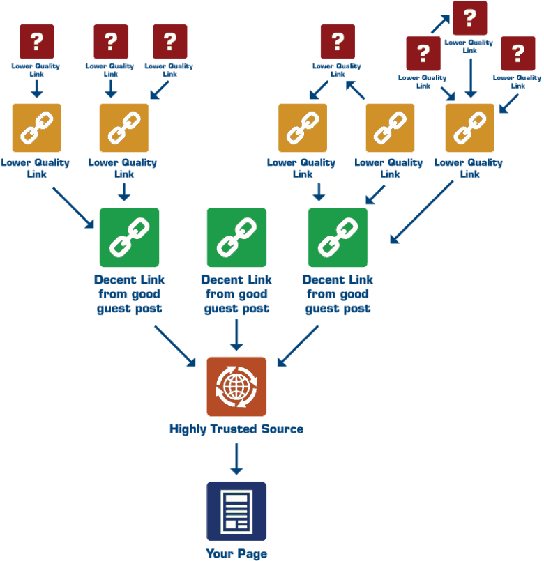 Tiered Linkbuilding for SEO Tiered Linkbuilding for SEO