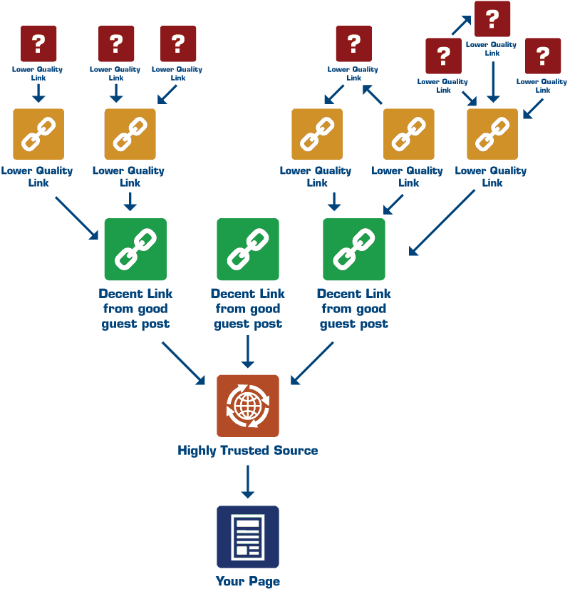 link-link-tree A vertical flow chart with 5 tiers and two branches leading to a single branch. On the left branch, three "Lower quality links" in the fifth tier lead to two "Lower quality links" in the fourth tier. The two "lower quality links" in the fourth tier both lead to a "decent link from good guest post" in the third tier. On the right branch, three "Lower quality links" in the fifth tier lead to one "Lower quality link" in the fourth tier; one "lower quality link" in the fifth tier leads to another "lower quality link" in the fifth tier; and one "lower quality link" in the fourth tier, leads to a "lower quality link" in the fifth tier, which then leads back to a second "lower quality link" in the fourth tier. The three "lower quality links" in the fourth tier both lead to a "decent link from good guest post" in the third tier. The three "Decent link from good guest post" in the third tier all lead to a "Highly trusted source" in the second tier, which leads to "your page" in the first tier.